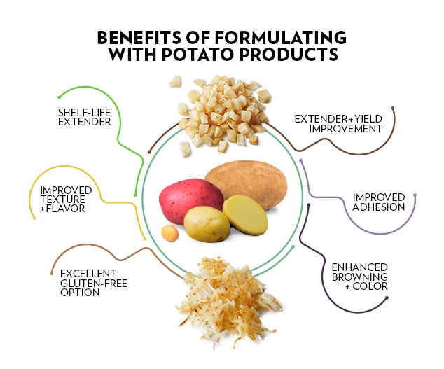 An infographic showing the benefits of formulating with potato products