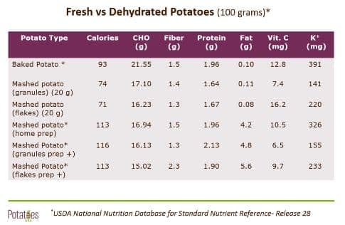 Fresh vs Dehydrated Potatoes