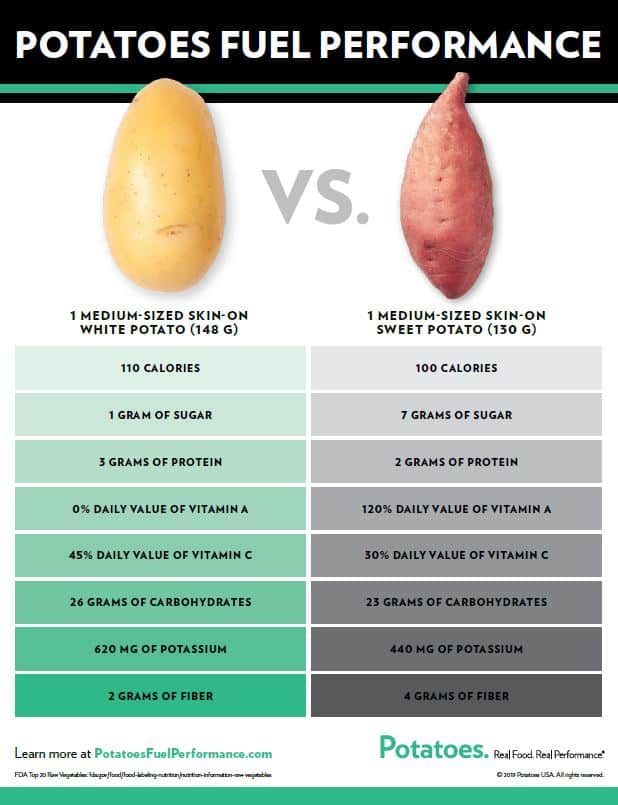https://potatogoodness.com/wp-content/uploads/Sweet-Potato-vs.-White-Potato.jpg